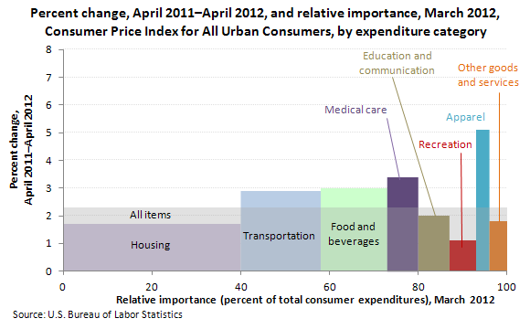 Percent change, April 2011–April 2012, and relative importance, March 2012, Consumer Price Index for All Urban Consumers, by expenditure category