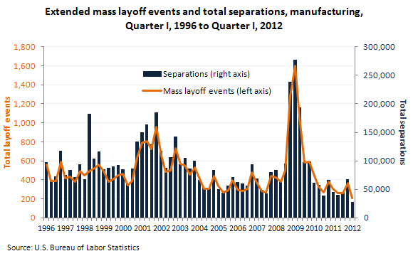 Extended mass layoff events and total separations, manufacturing, Quarter I, 1996-Quarter I, 2012