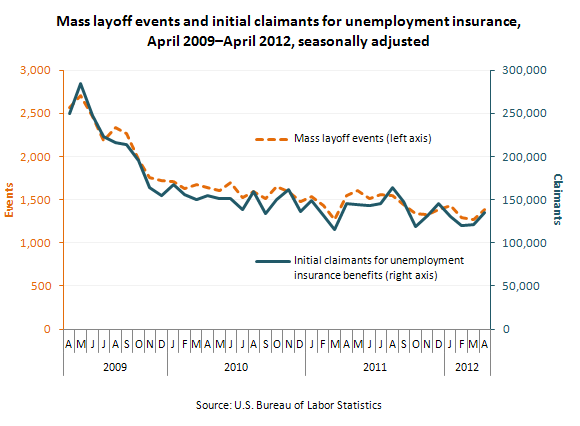 Mass layoff events and initial claimants for unemployment insurance, April 2009–April 2012, seasonally adjusted
