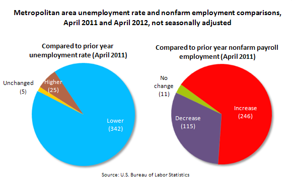 Metropolitan area unemployment rate comparisons, versus prior year and U.S. unemployment rate, April 2012, not seasonally adjusted