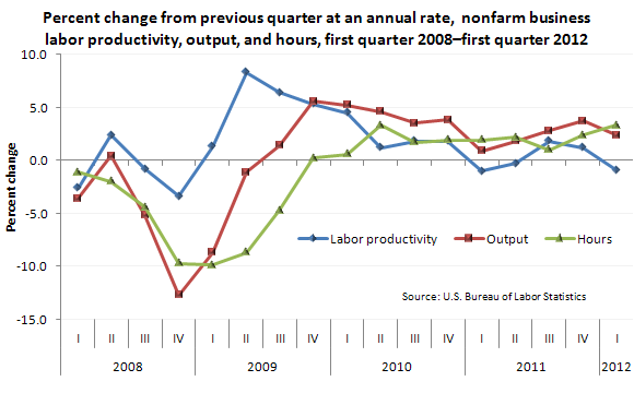 Percent change from previous quarter at annual rate, nonfarm business productivity, output, and hours, first quarter 2008–first quarter 2012