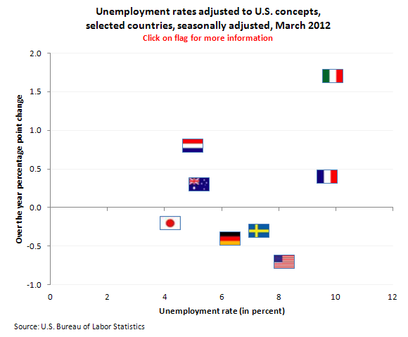 Unemployment rates adjusted to U.S. concepts, selected countries, seasonally adjusted, March 2012