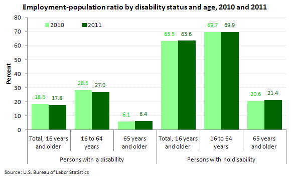 Employment-population ratio by disability status and age, 2010 and 2011