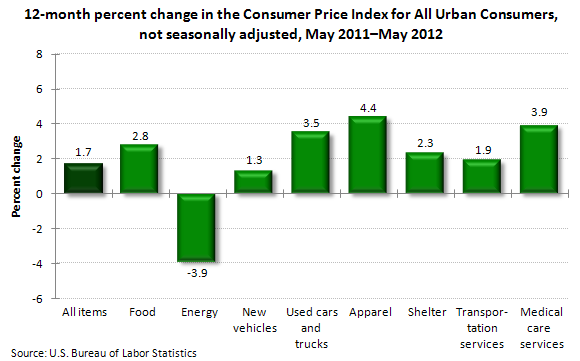 12-month percent change in the Consumer Price Index for All Urban Consumers, not seasonally adjusted, May 2011–May 2012