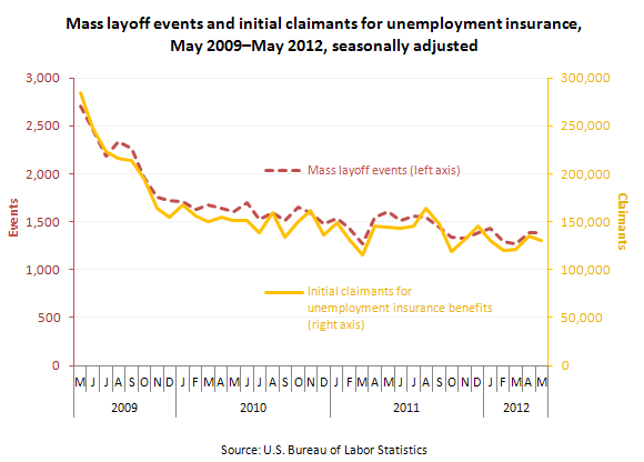 Mass layoff events and initial claimants for unemployment insurance, March 2009–March 2012, seasonally adjusted