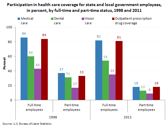 Participation in health care coverage for state and local government employees, in percent, by full-time and part-time status, 1998 and 2011