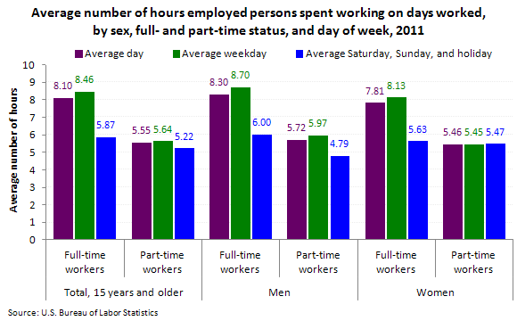 Employed persons time spent working on days worked, by sex and day of week, 2011