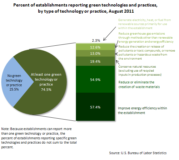 Percent of establishments reporting green technologies and practices, by type of technology or practice, August 2011