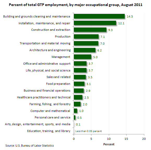 Percent of total GTP employment, by major occupational group, August 2011