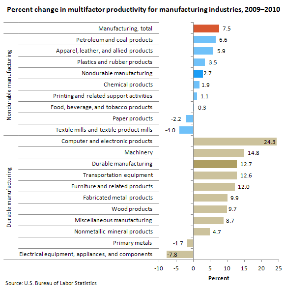 Percent change in multifactor productivity for manufacturing industires, 2009–2010