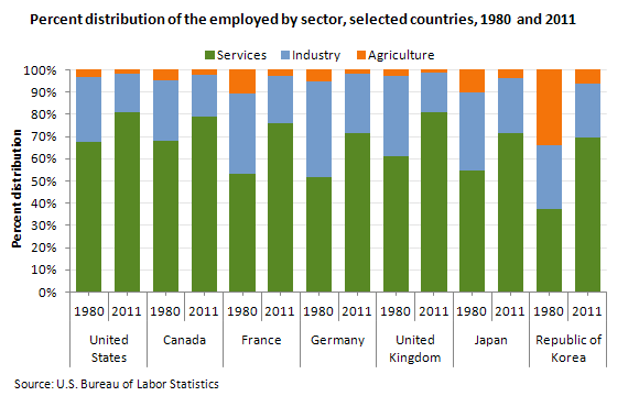 Percent distribution of the employed by sector, selected countries, 1980 and 2011