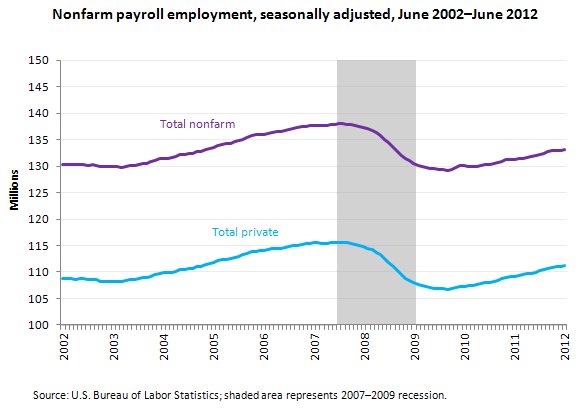 Nonfarm payroll employment, seasonally adjusted, June 2002–June 2012 
