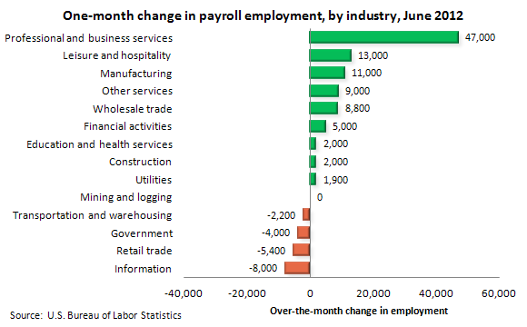 One-month change in payroll employment, by industry, June 2012