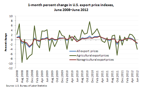 1-month percent change in U.S. export price indexes, June 2008–June 2012