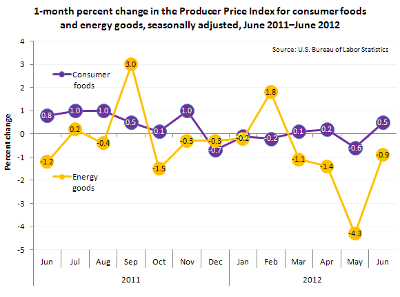 1-month percent change in the Producer Price Index for consumer foods and energy goods, seasonally adjusted, June 2011–June 2012