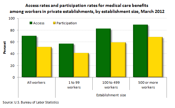 Access rates and participation rates for medical care benefits among workers in private establishments, by establishment size, March 2012