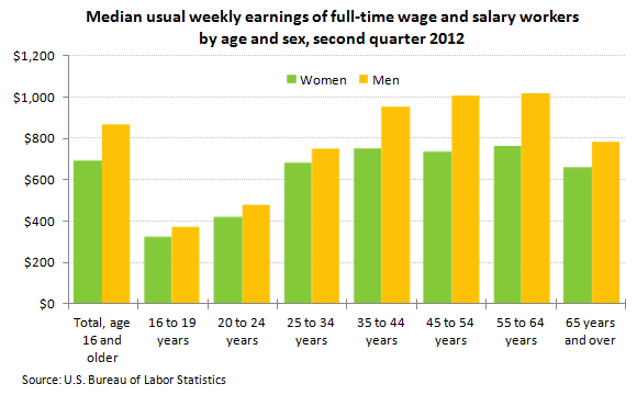 Median usual weekly earnings of full-time wage and salary workers by age and sex, second quarter 2012