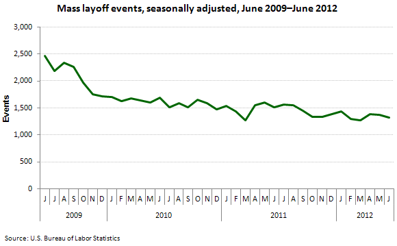 Mass layoff events, seasonally adjusted, June 2009–June 2012