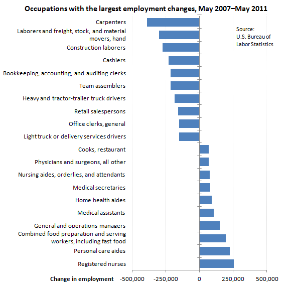 Employment change for the occupations with the largest employment changes, May 2007€“May 2011