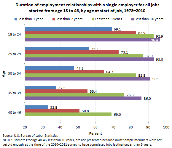 Duration of employment relationships with a single employer for all jobs started from age 18 to 46, by age at start of job, 1978–2010