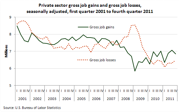 Private sector gross job gains and gross job losses, seasonally adjusted, first quarter 2001 to fourth quarter 2011