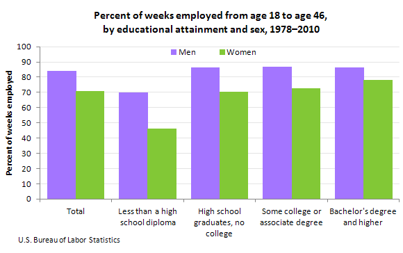 Percent of weeks employed from age 18 to age 46, by educational attainment and sex, 1978–2010