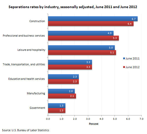 Separations rates by industry, seasonally adjusted, June 2011 and June 2012