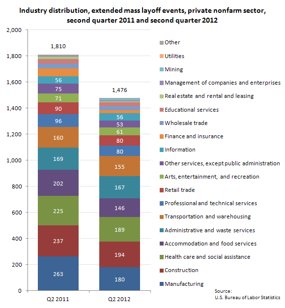 Industry distribution, extended mass layoff events, private nonfarm sector, second quarter 2011 and second quarter 2012