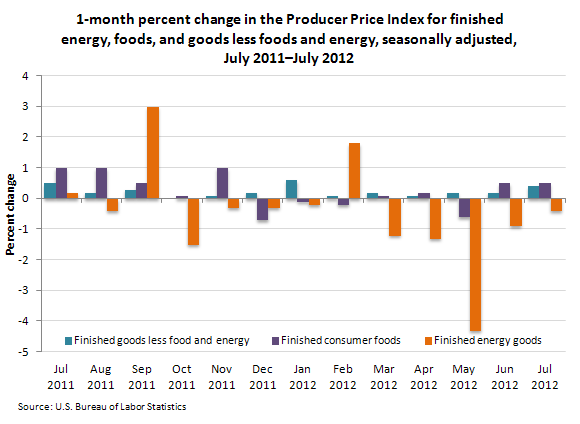 1-month percent change in the Producer Price Index for finished energy, foods, and goods less foods and energy, seasonally adjusted, July 2011–July 2012