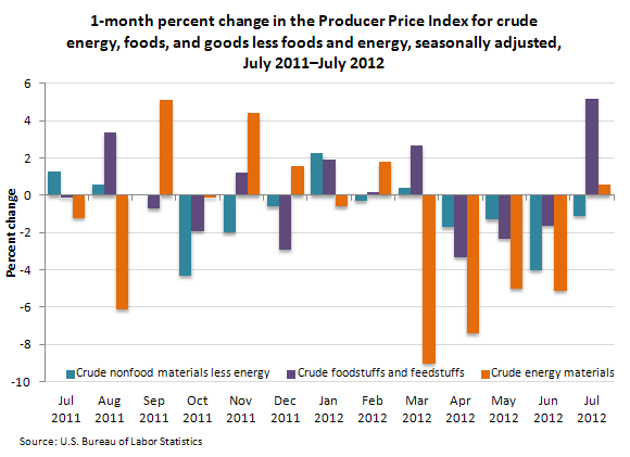 1-month percent change in the Producer Price Index for crude energy, foods, and goods less foods and energy, seasonally adjusted, July 2011–July 2012