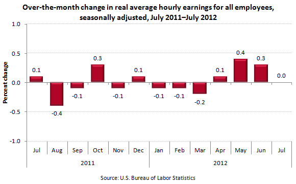 Over-the-month change in real average hourly earnings for all employees, seasonally adjusted, July 2011–July 2012