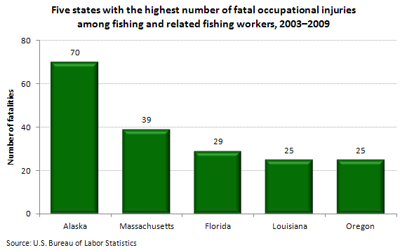 Five states with the highest number of fatal occupational injuries among fishing and related fishing workers, 2003–2009