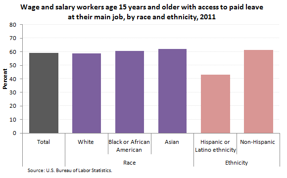 Wage and salary workers with access to paid leave at their main job, by race and ethnicity, 2011