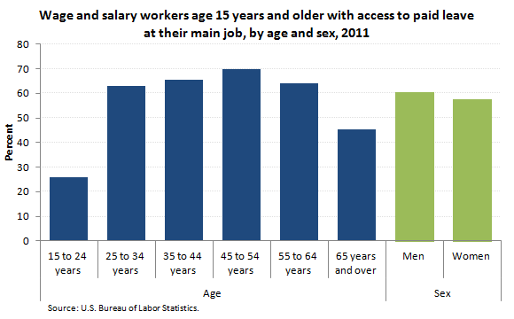Wage and salary workers with access to paid leave at their main job, by age and sex, 2011
