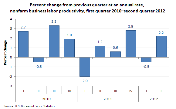 Percent change from previous quarter at an annual rate, nonfarm business labor productivity, first quarter 2010–second quarter 2012