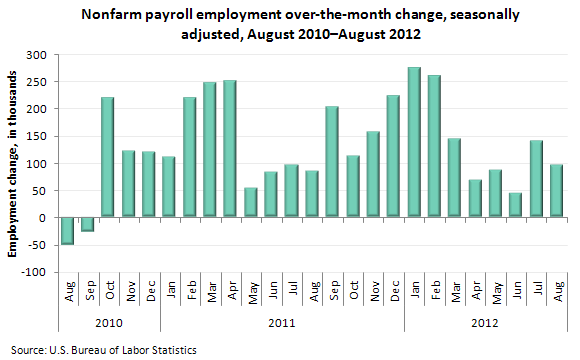 Nonfarm payroll employment over-the-month change, seasonally adjusted, August 2010–August 2012