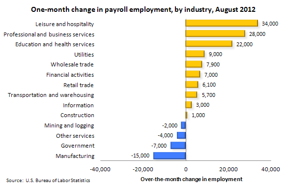 One-month change in payroll employment, by industry, August 2012