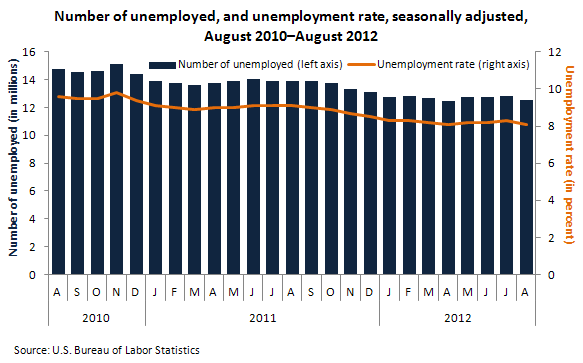 Number of unemployed, and unemployment rate, seasonally adjusted, August 2010–August 2012