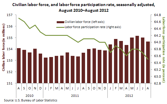 Civilian labor force, and labor force participation rate, seasonally adjusted, August 2010–August 2012