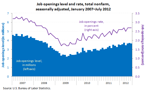 Job openings level and rate, total nonfarm, seasonally adjusted, January 2007-July 2012 