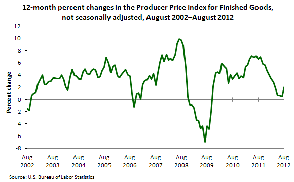 12-month percent changes in the Producer Price Index for Finished Goods, not seasonally adjusted, August 2002–August 2012