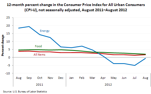 12-month percent change in the CPI for All Urban Consumers (CPI-U), not seasonally adjusted, August 2011–August 2012