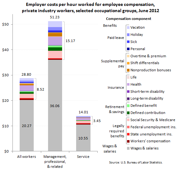 Employer costs per hour worked for employee compensation, private industry workers, selected occupational groups, June 2012