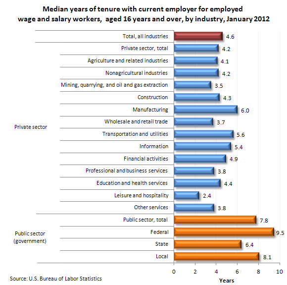 Median years of tenure with current employer for employed wage and salary workers, aged 16 years and over, by industry, January 2012