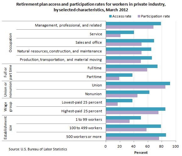 Retirement plan access and participation rates for workers in private industry, by selected characteristics, March 2012