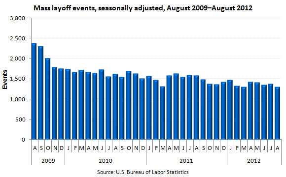 Mass layoff events, seasonally adjusted, August 2009-August 2012