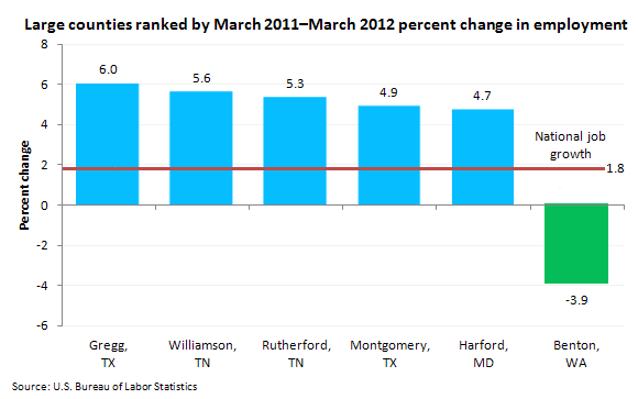 Large counties ranked by March 2011–March 2012 percent increase in employment