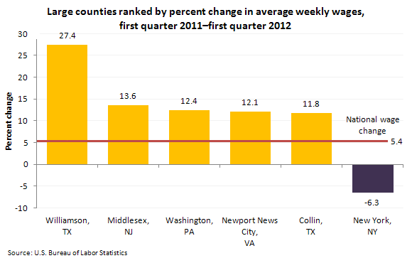 Large counties ranked by percent increase in average weekly wages, first quarter 2011–2012