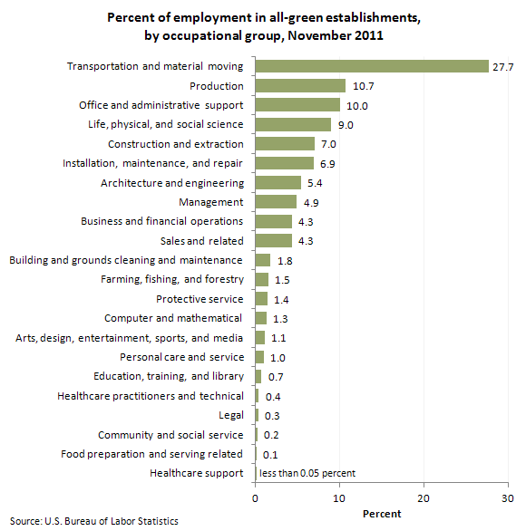 Percent of employment in all-green establishments, by occupation group, November 2011