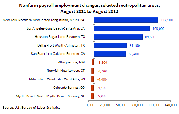 Nonfarm payroll employment changes, selected metropolitan areas, August 2011 to August 2012